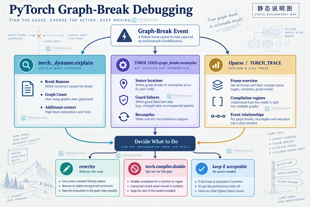 PyTorch graph break 调试工具 explain TORCH_LOGS tlparse 与重写隔离决策的关系说明图