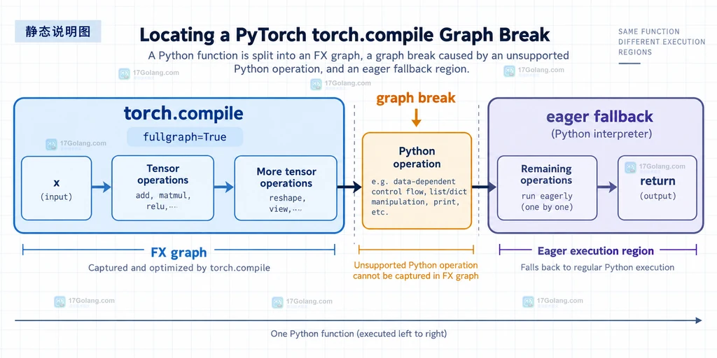 PyTorch torch.compile fullgraph True 将 FX graph 与不支持的 Python 操作分隔开的 graph break 静态说明图