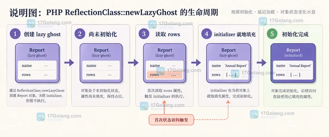 PHP ReflectionClass 懒加载对象适合什么场景