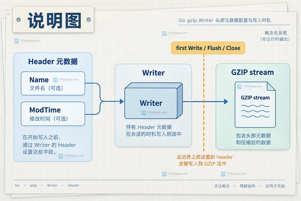 Go gzip Writer 的 Name 和 ModTime 在首次写入前配置的结构说明图