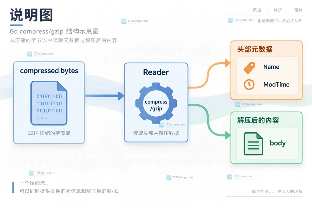 gzip Reader 从压缩字节流读回 Name、ModTime 和正文的结构说明图