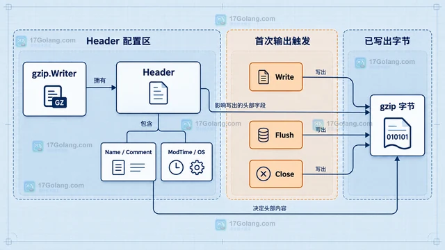 Go gzip Header 为什么必须在首次 Write 前修改