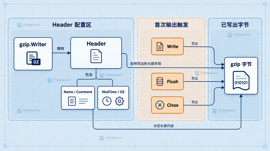 gzip Writer头部字段与首次输出触发点的静态关系图