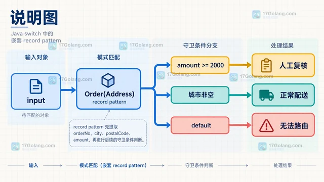 Java record pattern 怎么拆解嵌套数据