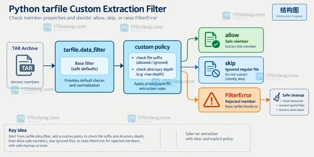 Python tarfile extraction_filter 怎么阻止危险路径