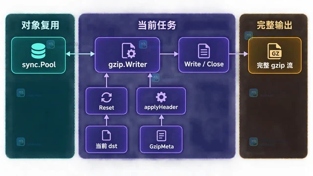 Go gzip Reset 后为什么需要重新设置 Header