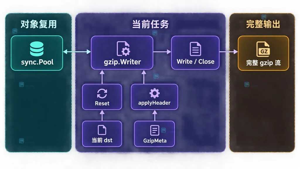 gzip Writer复用时Reset、Header配置和输出对象的静态依赖