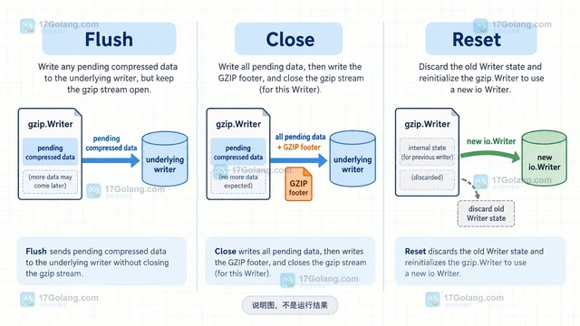 Go gzip.Writer 怎么用 Reset 复用压缩器
