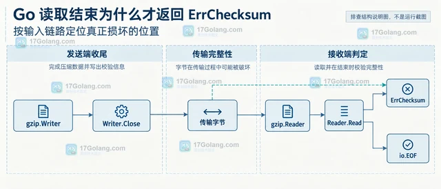 Go gzip 读取结束为什么才返回 ErrChecksum