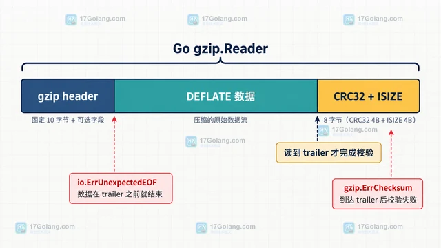 Go gzip.Reader 怎么区分截断数据与校验和错误