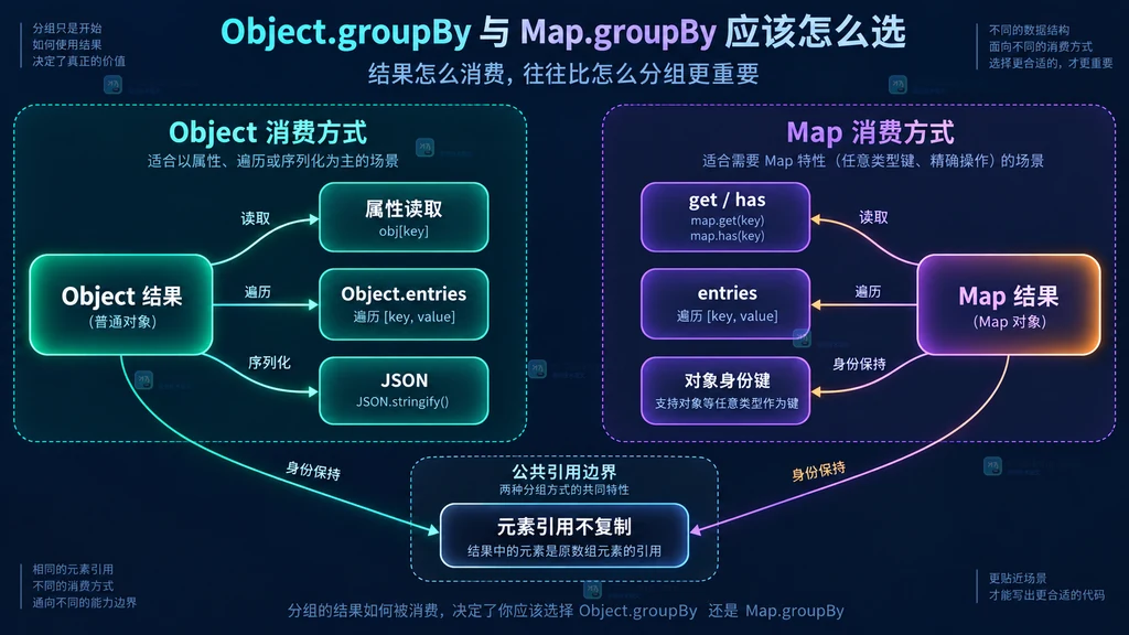 Object 分组与 Map 分组的读取遍历和序列化关系图