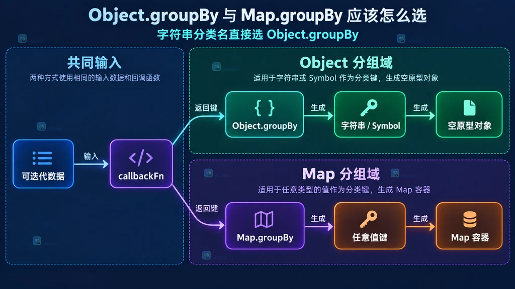 Object.groupBy 与 Map.groupBy 的键类型和结果容器静态对照图