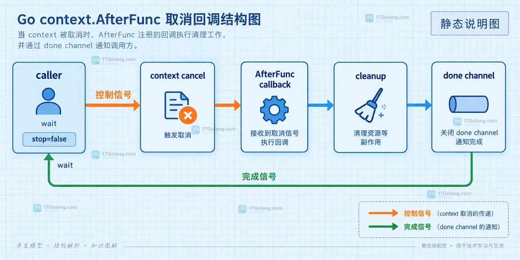 Go context.AfterFunc stop 返回 true 与两种 false 状态的静态关系说明图