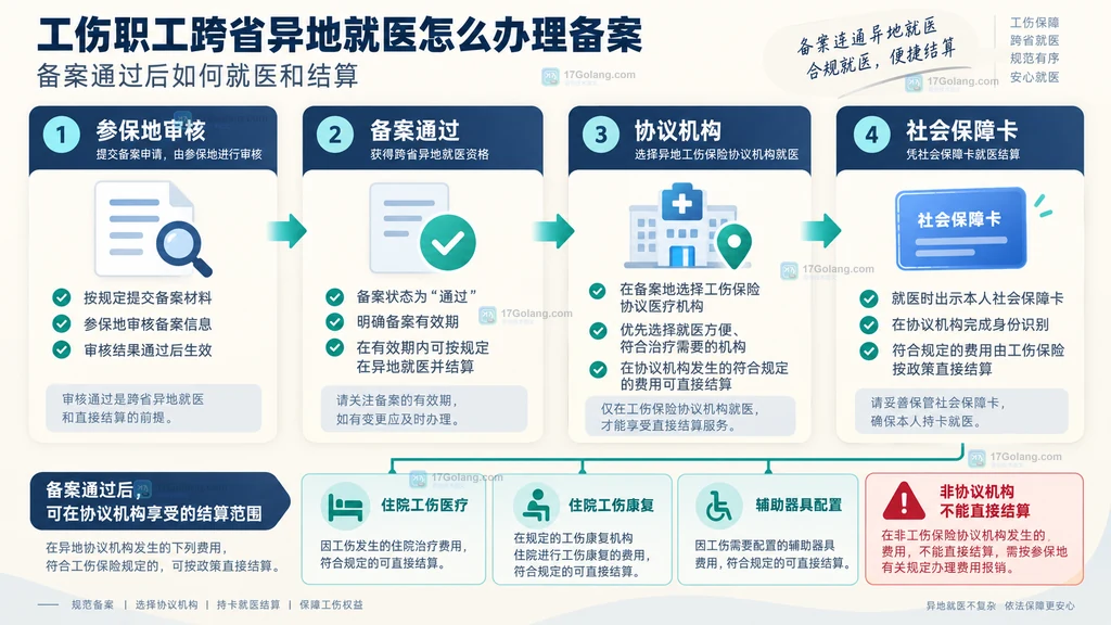 工伤跨省异地就医备案审核与直接结算范围流程说明图
