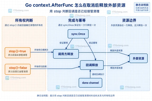 Go context.AfterFunc 怎么在取消后释放外部资源