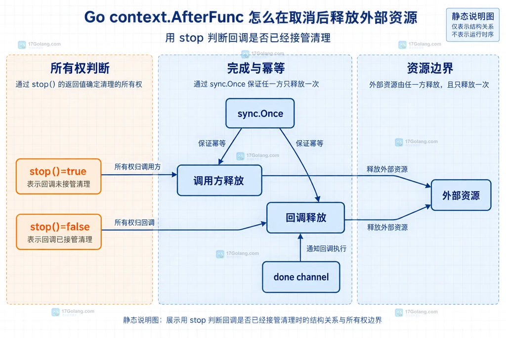 Go context.AfterFunc、stop、清理回调、完成信号与外部资源的静态调用关系说明图
