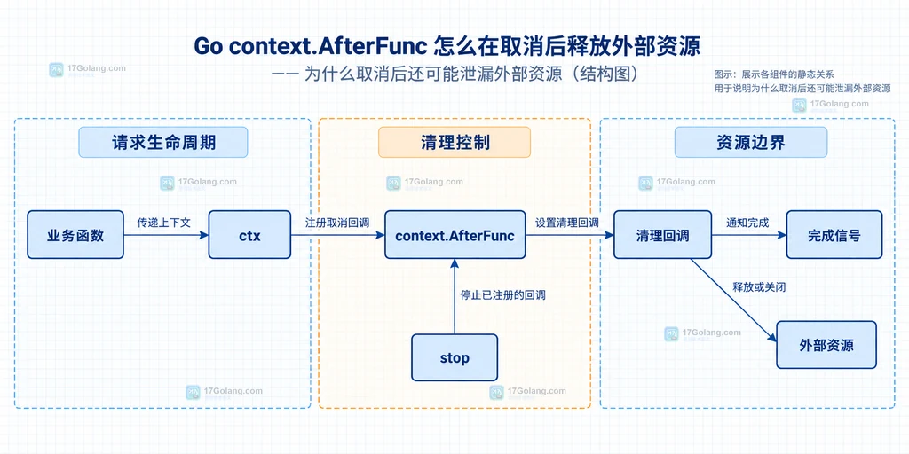 Go AfterFunc stop 返回值、sync.Once、done channel 与外部资源所有权边界静态说明图