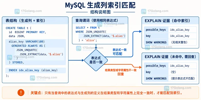 MySQL 生成列索引为什么会受字符排序规则影响
