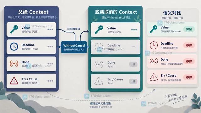 Go context.WithoutCancel 为什么 Deadline 返回不存在