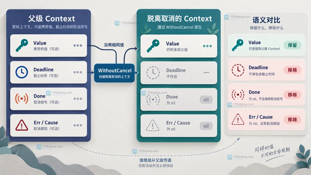Go WithoutCancel 保留 Value 并移除 Deadline、Done、Err 的静态关系图