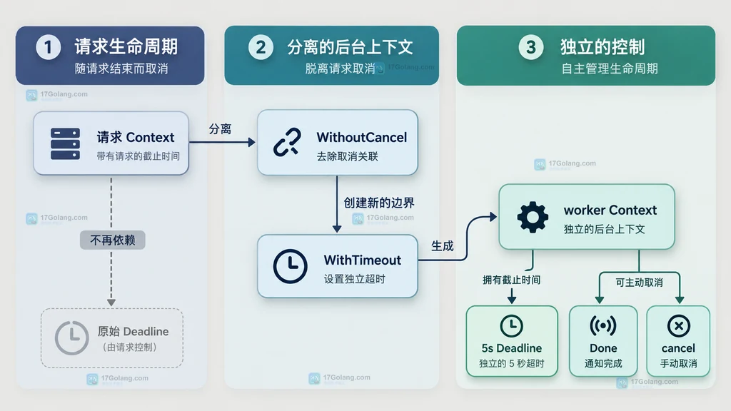 Go WithoutCancel 与 WithTimeout 组合建立独立后台截止时间的静态结构图