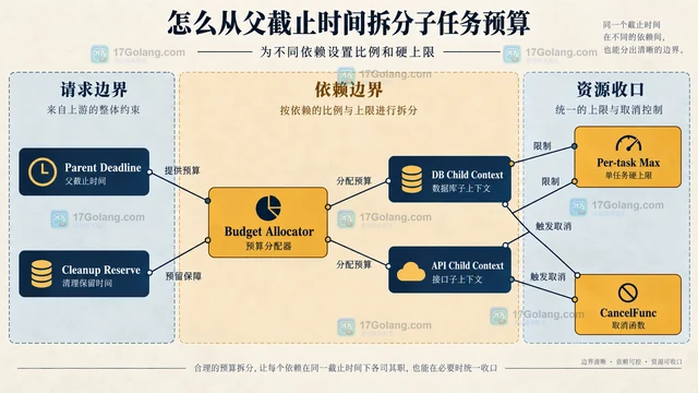 Go context 怎么从父截止时间拆分子任务预算