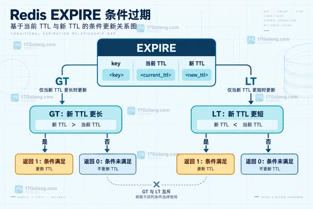 Redis EXPIRE 的 GT 和 LT 条件怎么使用