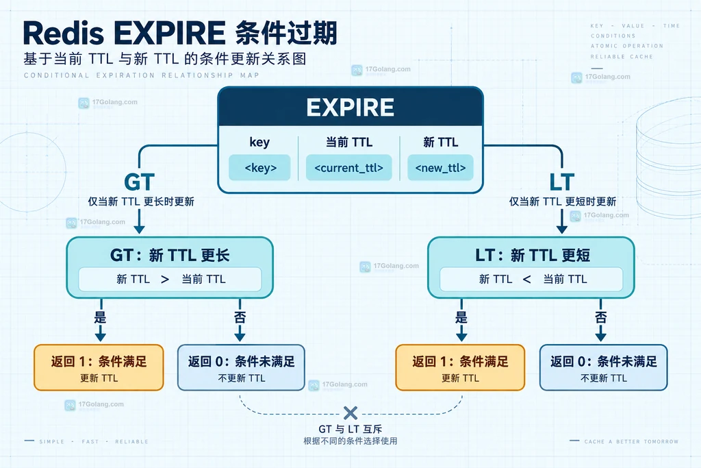 Redis EXPIRE 比较当前 TTL 与新 TTL 后由 GT 或 LT 返回 1 或 0 的关系说明图