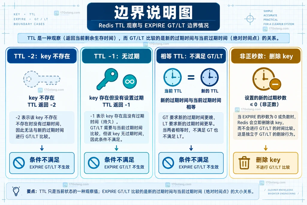 Redis TTL -2、TTL -1、相等 TTL 和非正秒数对应 EXPIRE GT LT 边界结果的结构说明图