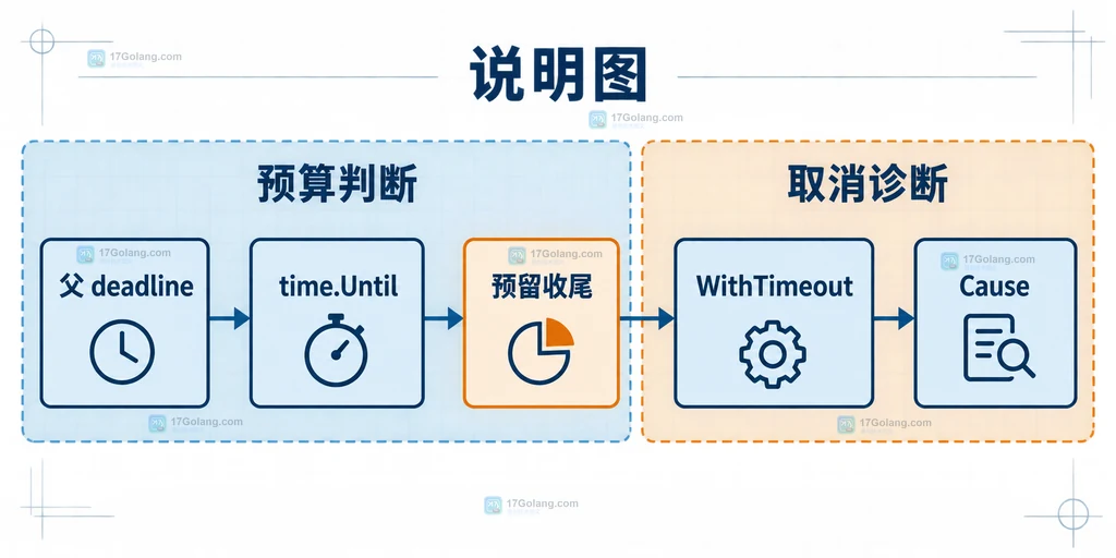 Go context 父 Context 与子任务 timeout 的更早 deadline 继承关系说明图