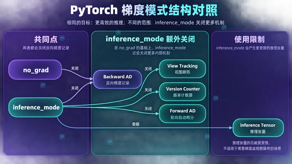 PyTorch no_grad 与 inference_mode 对梯度、视图追踪、版本计数器和 forward-mode AD 的静态关系图