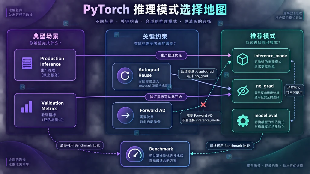 PyTorch 训练验证、生产推理、张量复用与模式选择的静态边界图