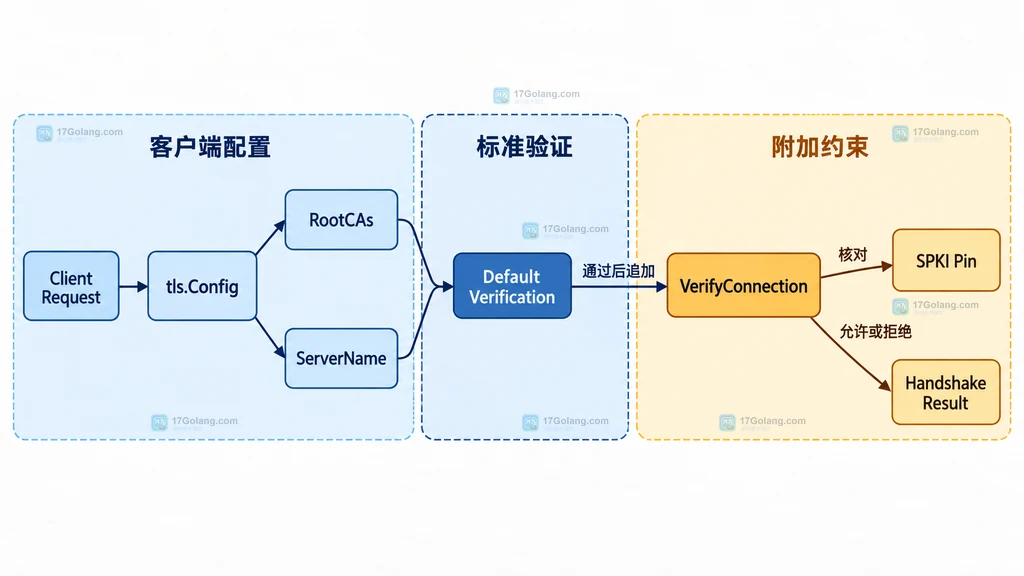 Go tls.Config 默认证书校验与 VerifyConnection 附加约束结构图