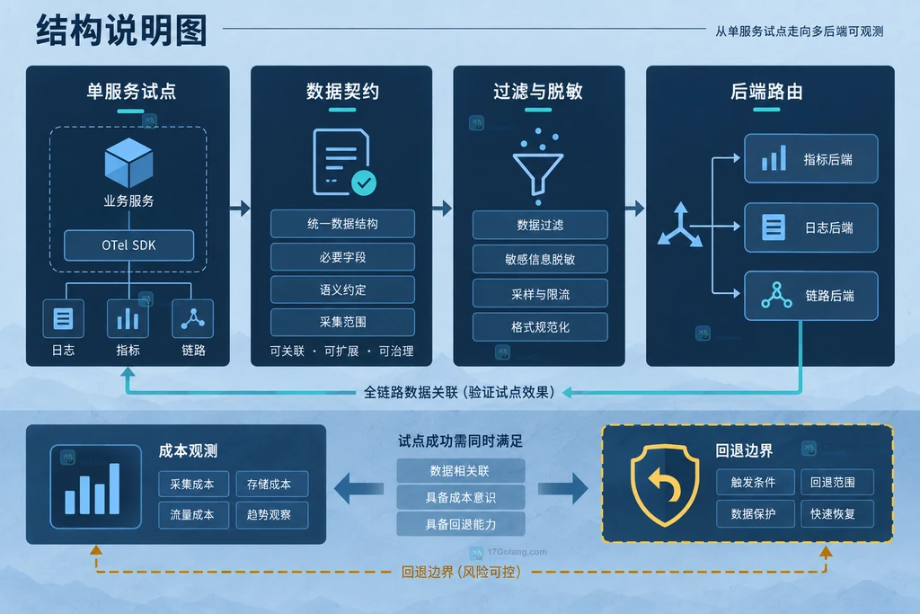 OpenTelemetry 毕业后团队从单服务试点、数据契约到后端切换建立采用边界的说明图