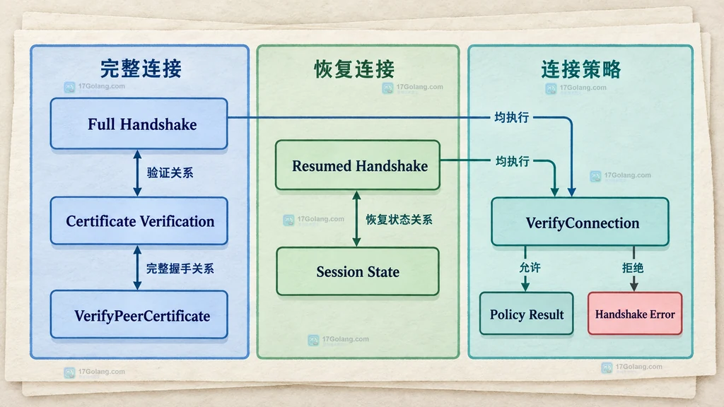 Go TLS 完整握手与恢复握手共同进入 VerifyConnection 的静态结构图