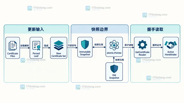 Go TLS 服务端怎么按 SNI 动态选择证书