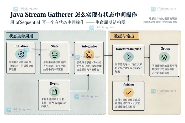 Java Stream Gatherer 怎么实现有状态中间操作