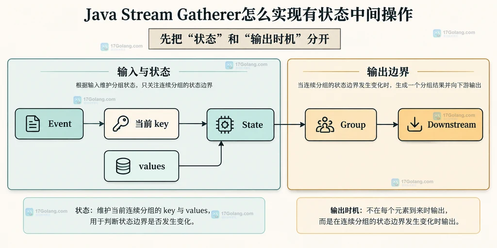 Java Stream Gatherer 有状态连续分组中 initializer、integrator 与 finisher 的静态关系说明图