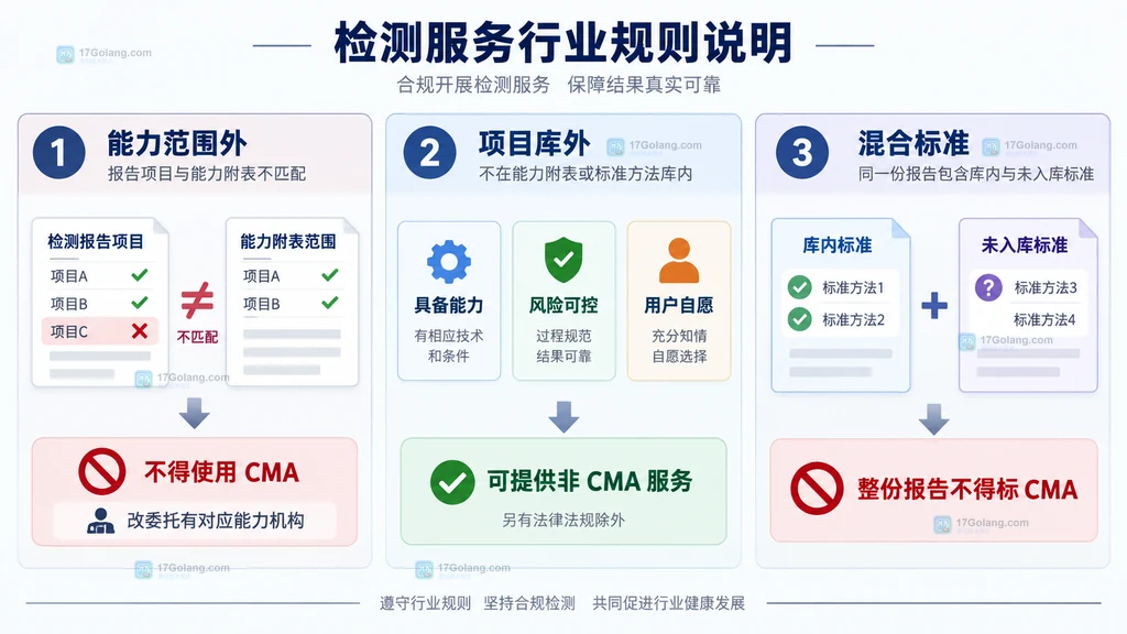 能力范围外、项目库外和混合标准三类检验检测报告处理方式说明图