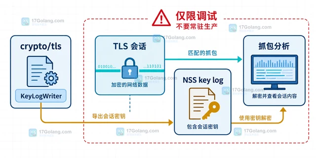 Go tls KeyLogWriter 为什么不应在生产环境长期启用