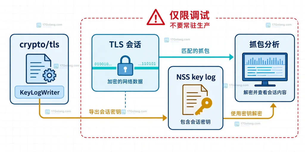 Go crypto tls KeyLogWriter 将会话密钥写入 NSS key log 并交给抓包分析工具的边界说明图