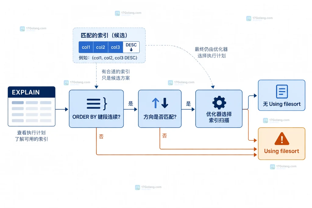 MySQL EXPLAIN 中索引扫描与 Using filesort 分支的排查关系图