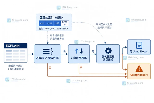 MySQL 降序索引什么时候能避免 filesort