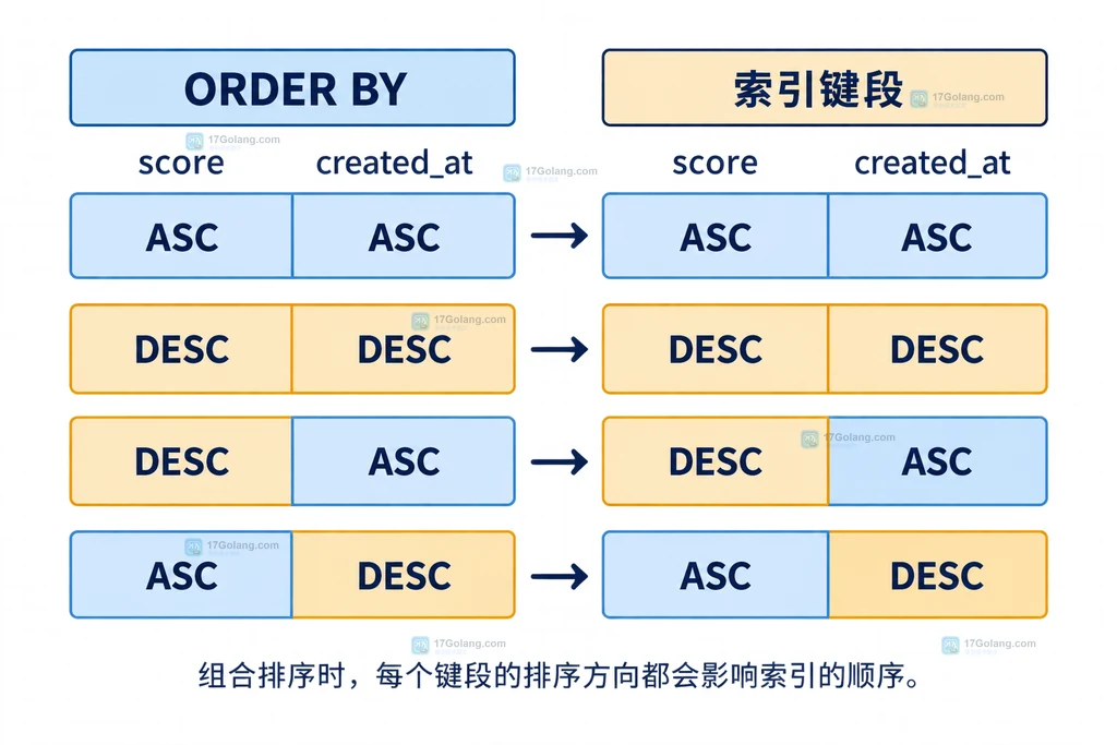 MySQL ORDER BY 混合升降序与多列降序索引键段方向对应关系图