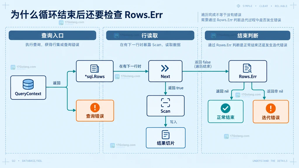 Go Rows Next 返回 false 后通过 Rows Err 区分正常结束与迭代错误的静态关系图