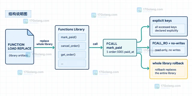 Redis Functions 怎么替代需要重复加载的 Lua 脚本