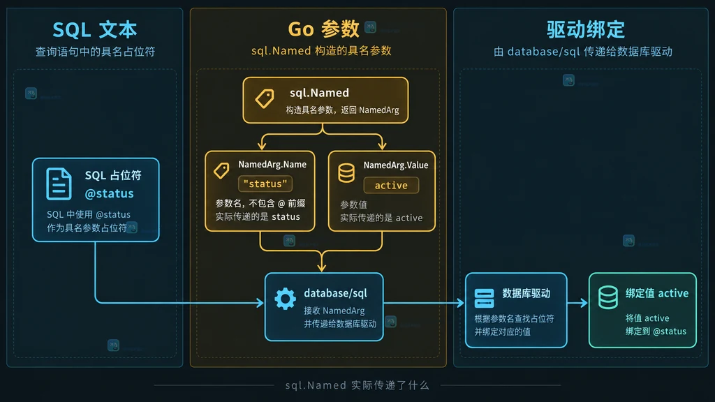 Go sql Named、NamedArg、SQL 具名占位符与数据库驱动绑定关系静态结构图