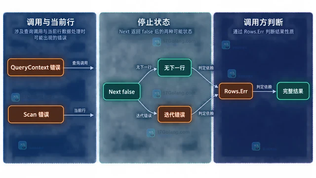 Go sql.Rows Next 返回 false 为什么不等于正常结束