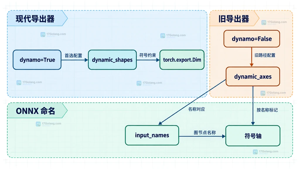 PyTorch ONNX dynamo 导出与旧导出路径的 dynamic_shapes、dynamic_axes 静态边界图