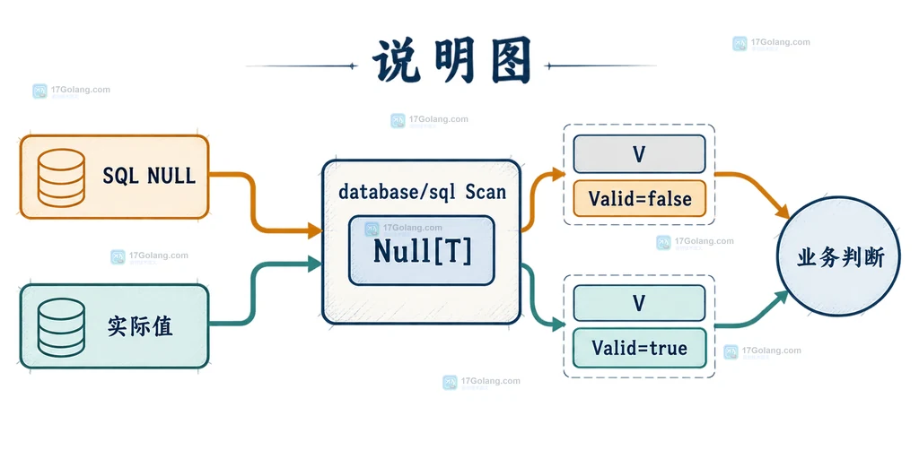 Go database/sql Null[T] 从数据库 NULL 或实际值进入 V 与 Valid 的分流结构说明图